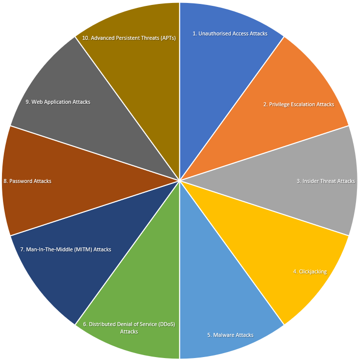 10 Most Common Types of Cyber Security Incidents